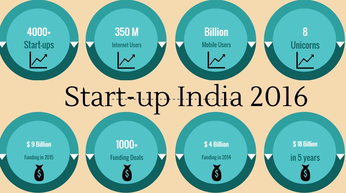 Startup India Digital Innovation and Technology Architecture